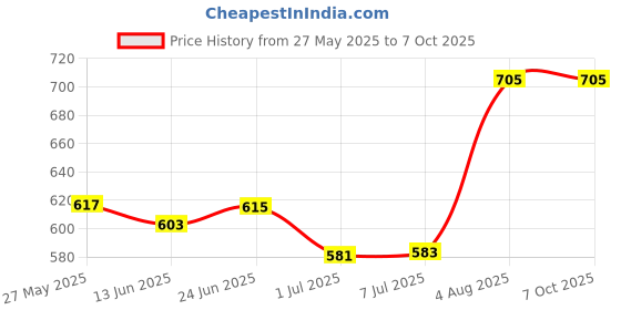 flipkart.com Flipkart SmartBuy realme 6 Middle Ring Camera Lens + Side Volume Power Buttons + Back Panel Price History Graph from 27 May 2025 to 7 Oct 2025