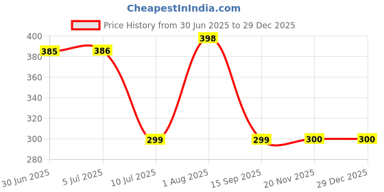 flipkart.com Flipkart SmartBuy Realme C31 Back Panel Price History Graph from 30 Jun 2025 to 28 Dec 2025