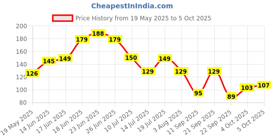 flipkart.com flipkart smartbuy Rectangular Pack of 6 Table Placemat flipkart smartbuy Price History Graph from 19 May 2025 to 5 Oct 2025