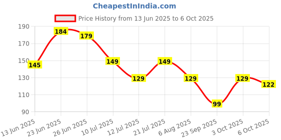 flipkart.com flipkart smartbuy Rectangular Pack of 6 Table Placemat flipkart smartbuy Price History Graph from 13 Jun 2025 to 6 Oct 2025