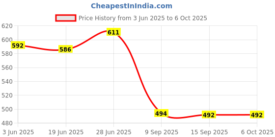 flipkart.com flipkart smartbuy Rectangular Pack of 6 Table Placemat flipkart smartbuy Price History Graph from 3 Jun 2025 to 6 Oct 2025