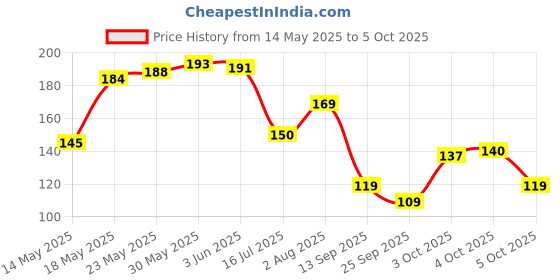 flipkart.com flipkart smartbuy Rectangular Pack of 6 Table Placemat flipkart smartbuy Price History Graph from 14 May 2025 to 5 Oct 2025
