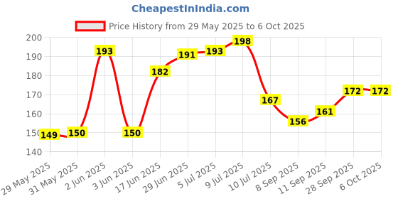 flipkart.com flipkart smartbuy Rectangular Pack of 6 Table Placemat flipkart smartbuy Price History Graph from 29 May 2025 to 5 Oct 2025