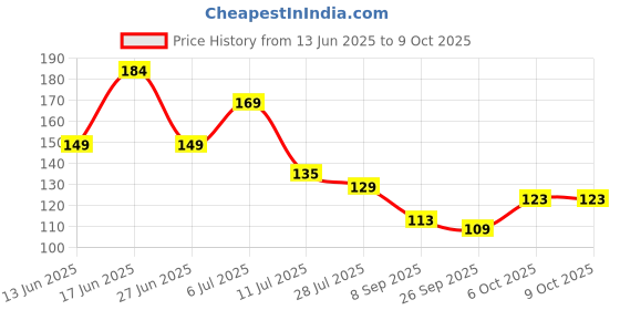 flipkart.com flipkart smartbuy Rectangular Pack of 6 Table Placemat flipkart smartbuy Price History Graph from 13 Jun 2025 to 8 Oct 2025