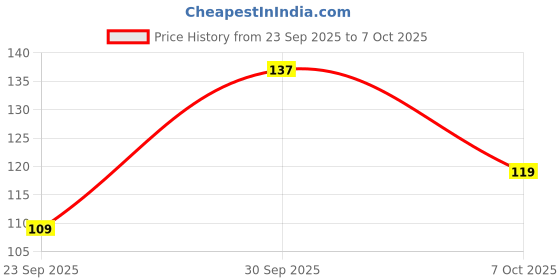 flipkart.com flipkart smartbuy Rectangular Pack of 6 Table Placemat flipkart smartbuy Price History Graph from 23 Sep 2025 to 7 Oct 2025