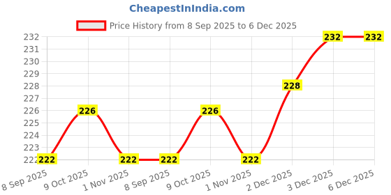 flipkart.com flipkart smartbuy Red, Black Cotton Runner flipkart smartbuy Price History Graph from 8 Sep 2025 to 6 Dec 2025