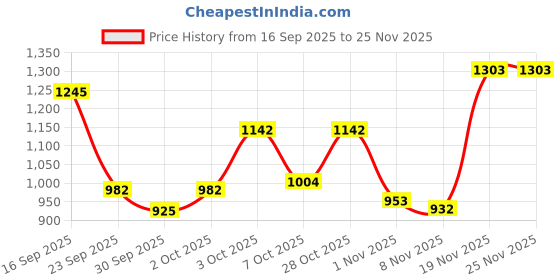 flipkart.com flipkart smartbuy Red, Black, Gold Silk Carpet flipkart smartbuy Price History Graph from 16 Sep 2025 to 25 Nov 2025