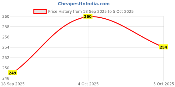 flipkart.com flipkart smartbuy Red Multi Utility 9 in 1 Key Chain flipkart smartbuy Price History Graph from 18 Sep 2025 to 5 Oct 2025