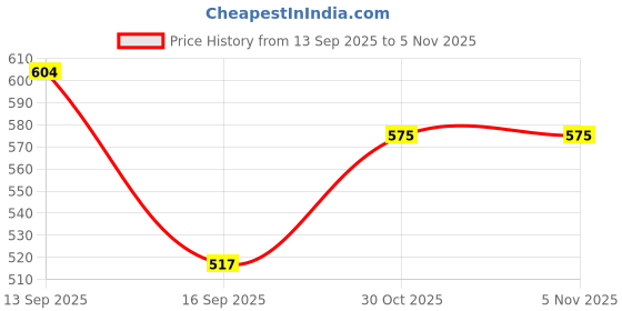 flipkart.com flipkart smartbuy Red XXL Bath Robe flipkart smartbuy Price History Graph from 13 Sep 2025 to 1 Nov 2025