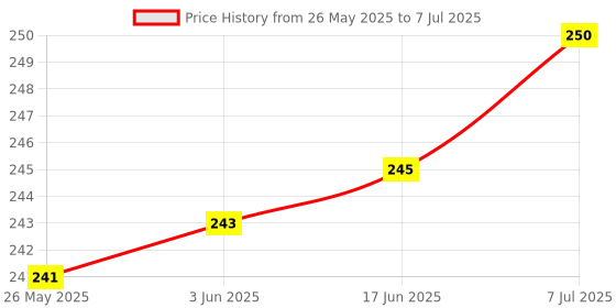 flipkart.com Flipkart SmartBuy Redmi 8 With Side Volume & Power Keys Back Panel Price History Graph from 26 May 2025 to 7 Jul 2025