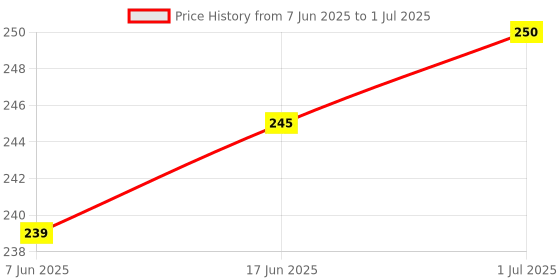 flipkart.com Flipkart SmartBuy Redmi 8A Dual WIth Side Keys Back Panel Price History Graph from 7 Jun 2025 to 1 Jul 2025