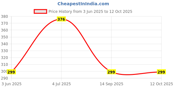 flipkart.com Flipkart SmartBuy Redmi 9 Activ Back Panel Price History Graph from 3 Jun 2025 to 11 Oct 2025