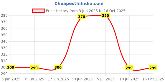 flipkart.com Flipkart SmartBuy Redmi Note 10 Pro ( Glass ) Back Panel Price History Graph from 3 Jun 2025 to 15 Oct 2025
