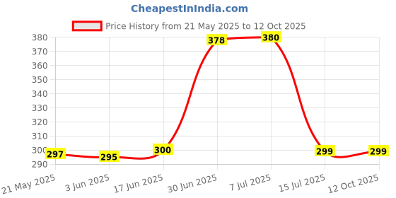 flipkart.com Flipkart SmartBuy REDMI Note 10S Back Panel Price History Graph from 21 May 2025 to 11 Oct 2025