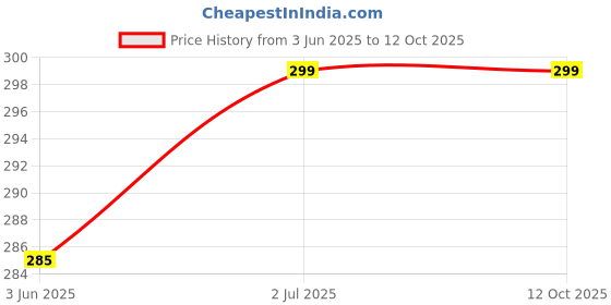 flipkart.com Flipkart SmartBuy Redmi Note 11 / Note 11s (BLACK) Back Panel Price History Graph from 3 Jun 2025 to 11 Oct 2025