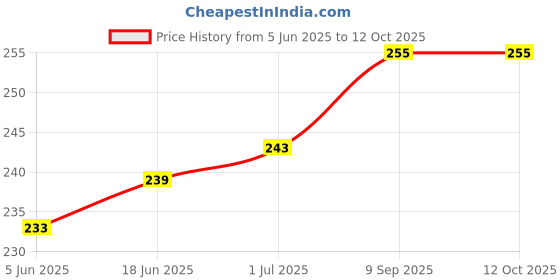 flipkart.com Flipkart SmartBuy Redmi Note 7S (Glass) Best Quality Back Panel Price History Graph from 5 Jun 2025 to 12 Oct 2025