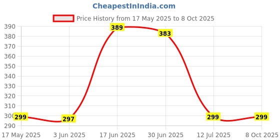 flipkart.com Flipkart SmartBuy Redmi Note 9 With Side Key Back Panel Price History Graph from 17 May 2025 to 8 Oct 2025