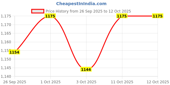 flipkart.com flipkart smartbuy Redzo 500 W Juicer Mixer Grinder flipkart smartbuy Price History Graph from 26 Sep 2025 to 12 Oct 2025