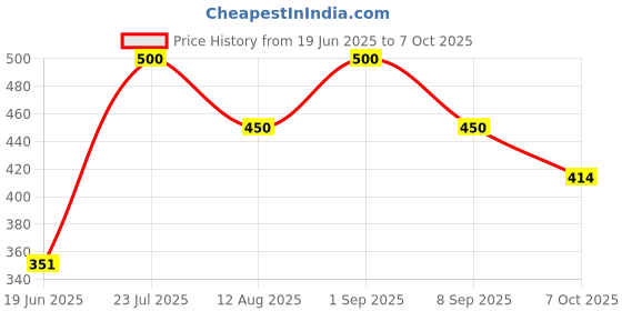 flipkart.com flipkart smartbuy Refill for Faucet Water Filter Cartridge (LS-LT-D10, LS-LT-D50) Tap Mount Water Filter flipkart smartbuy Price History Graph from 19 Jun 2025 to 7 Oct 2025