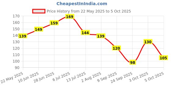 flipkart.com flipkart smartbuy Refrigerator Cover flipkart smartbuy Price History Graph from 22 May 2025 to 5 Oct 2025
