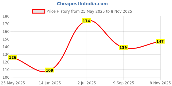 flipkart.com flipkart smartbuy Refrigerator Cover flipkart smartbuy Price History Graph from 25 May 2025 to 8 Nov 2025