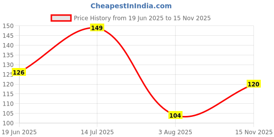 flipkart.com flipkart smartbuy Refrigerator Cover flipkart smartbuy Price History Graph from 19 Jun 2025 to 15 Nov 2025