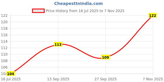 flipkart.com flipkart smartbuy Refrigerator Cover flipkart smartbuy Price History Graph from 16 Jul 2025 to 7 Nov 2025