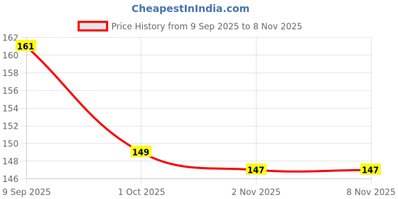 flipkart.com flipkart smartbuy Refrigerator Cover flipkart smartbuy Price History Graph from 9 Sep 2025 to 6 Nov 2025