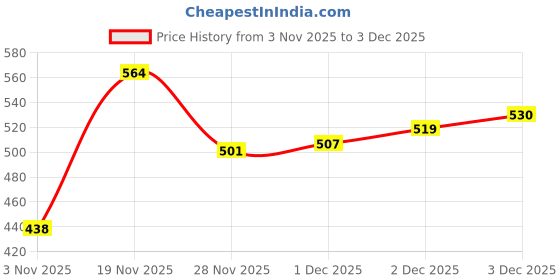 flipkart.com flipkart smartbuy Refrigerator, Washing Machine, Water Cooler Material Plastic flipkart smartbuy Price History Graph from 3 Nov 2025 to 3 Dec 2025