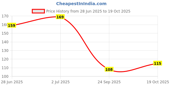 flipkart.com flipkart smartbuy RefrigeratorCover flipkart smartbuy Price History Graph from 28 Jun 2025 to 19 Oct 2025