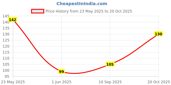 flipkart.com flipkart smartbuy RefrigeratorCover flipkart smartbuy Price History Graph from 23 May 2025 to 20 Oct 2025