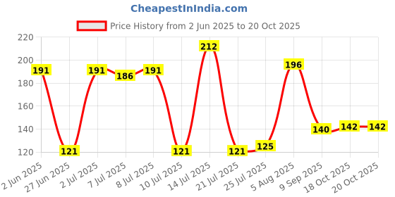 flipkart.com flipkart smartbuy Religious D882P6_FSB Assorted Rakhi, Chawal Roli PackSet flipkart smartbuy Price History Graph from 2 Jun 2025 to 20 Oct 2025