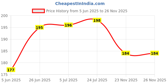 flipkart.com flipkart smartbuy Reusable Rubber Silicon Multicolor Household Safety Wash Scrubber Heat Resistant Kitchen Wet and Dry Glove flipkart smartbuy Price History Graph from 5 Jun 2025 to 26 Nov 2025