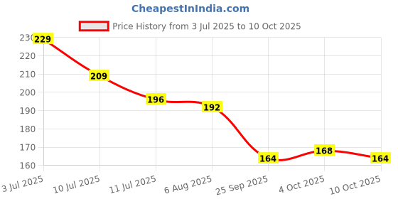flipkart.com flipkart smartbuy RFID Protected Aluminium pop Up Jacket Credit/Debit/ATM 6 Card Holder flipkart smartbuy Price History Graph from 3 Jul 2025 to 10 Oct 2025
