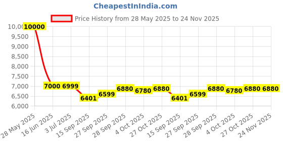 flipkart.com flipkart smartbuy Rimless 5D Commode for Toilet/One Piece Western Toilet/Commode (9 inch) S-Trap 9009 Western Commode flipkart smartbuy Price History Graph from 28 May 2025 to 24 Nov 2025