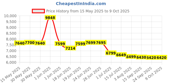 flipkart.com flipkart smartbuy Rimless 5D Commode for Toilet/One Piece Western Toilet/Commode (9 inch) S-Trap nel9009 Western Commode flipkart smartbuy Price History Graph from 15 May 2025 to 8 Oct 2025