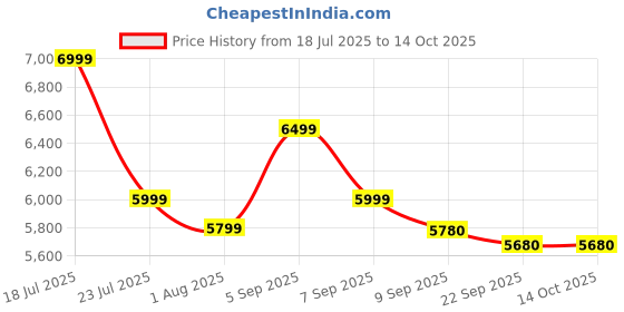 flipkart.com flipkart smartbuy Rimless Commode for Toilet/One Piece Western Toilet/Commode (9 inch) S-Trap NEOS Western Commode flipkart smartbuy Price History Graph from 18 Jul 2025 to 14 Oct 2025