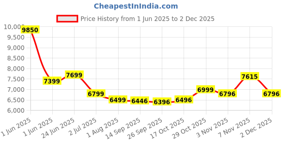flipkart.com flipkart smartbuy Rimless Commode for Toilet/One Piece Western Toilet/Commode (9 inch) S-Trap nova m Western Commode flipkart smartbuy Price History Graph from 1 Jun 2025 to 2 Dec 2025