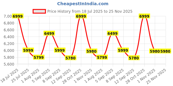 flipkart.com flipkart smartbuy Rimless Commode for Toilet/One Piece Western Toilet/Commode (9 inch) S-Trap PENTA Western Commode flipkart smartbuy Price History Graph from 18 Jul 2025 to 24 Nov 2025