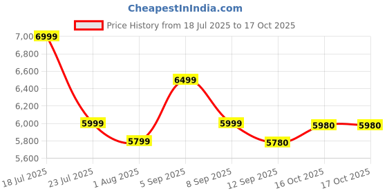 flipkart.com flipkart smartbuy Rimless Commode for Toilet/One Piece Western Toilet/Commode (9 inch) S-Trap TALLIS Western Commode flipkart smartbuy Price History Graph from 18 Jul 2025 to 16 Oct 2025