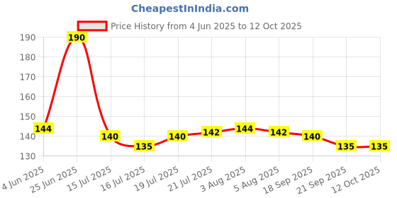 flipkart.com flipkart smartbuy Round Reversible Wood Coaster Set flipkart smartbuy Price History Graph from 4 Jun 2025 to 12 Oct 2025