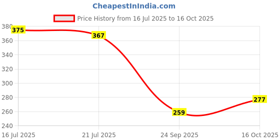 flipkart.com flipkart smartbuy Royalblue Free Size Bath Robe flipkart smartbuy Price History Graph from 16 Jul 2025 to 16 Oct 2025