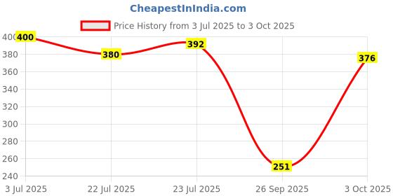 flipkart.com flipkart smartbuy Royalblue-Sky Free Size Bath Robe flipkart smartbuy Price History Graph from 3 Jul 2025 to 3 Oct 2025