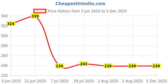 flipkart.com flipkart smartbuy Salt & Pepper Set Plastic flipkart smartbuy Price History Graph from 3 Jun 2025 to 5 Dec 2025