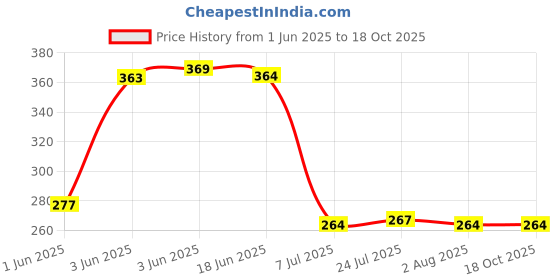 flipkart.com flipkart smartbuy Salt & Pepper Set Plastic flipkart smartbuy Price History Graph from 1 Jun 2025 to 18 Oct 2025
