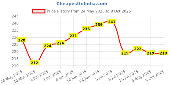 flipkart.com flipkart smartbuy Salt & Pepper Set Plastic flipkart smartbuy Price History Graph from 24 May 2025 to 8 Oct 2025
