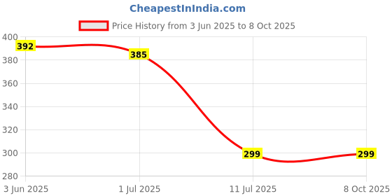 flipkart.com Flipkart SmartBuy SAMSUNG Galaxy M32 / SM-M325 (4G ) Front Housing LCD Frame Bezel Plate Front Panel Price History Graph from 3 Jun 2025 to 7 Oct 2025