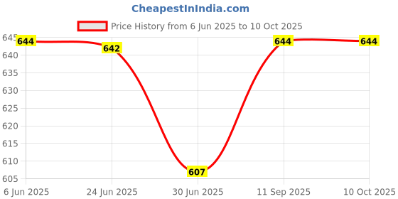 flipkart.com Flipkart SmartBuy Samsung Galaxy S10e ( With Camera Ring Glass Lens ) Back Panel Price History Graph from 6 Jun 2025 to 9 Oct 2025