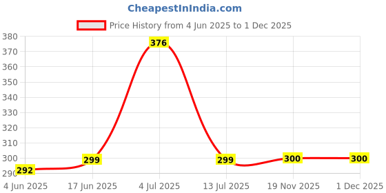 flipkart.com Flipkart SmartBuy SAMSUNG Metro B313 (NOT A MOBILE PHONE) Full Body Full Panel Price History Graph from 4 Jun 2025 to 1 Dec 2025