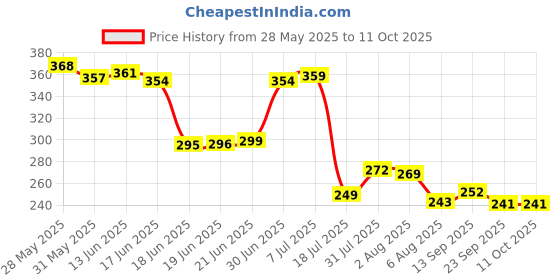 flipkart.com flipkart smartbuy Sauce Pan 17 cm diameter 1.5 L capacity (Iron, Induction Bottom) Sauce Pan 17 cm diameter 1.5 L capacity flipkart smartbuy Price History Graph from 28 May 2025 to 10 Oct 2025